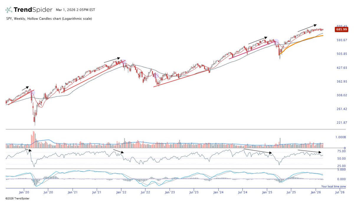 $SPY posting this one for a while. Slowing momentum isn't the signal. Just a warning sign often resolved through time / resumption of trend. Been in a range for months &amp; eventually it's going to break. Most likely now to the downside but we'll see. 650ish area (~40 week / AVWAP