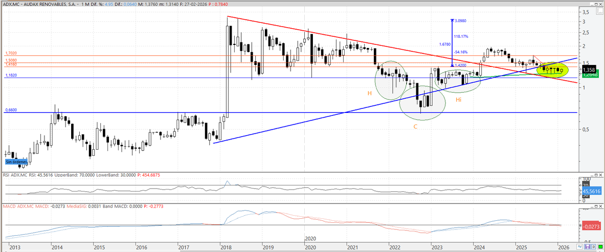 aserrinaserran7's tweet image. #Audax en mensual se observa un 5º mes apoyando en M200 ligeramente alcista, pienso n consolidación acumulativa para iniciar subidas que la lleven a cumplir objetivo, vigente, del HCHi. En diario deja bonita vela envolvente alcista, pero mientras no supere los 1,42€ nada. Suerte
