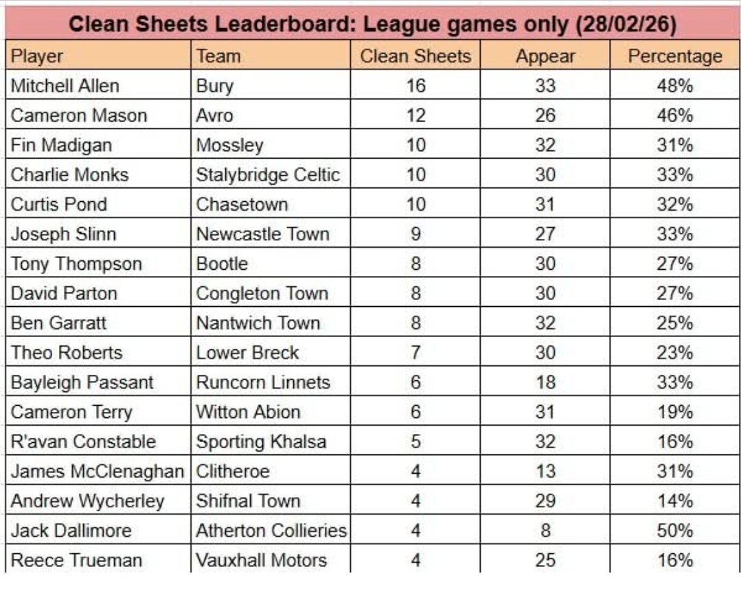 <a href="/buryfcofficial/">Bury Football Club</a> <a href="/MitchAllen_01/">Mitch Allen</a> some record this 👏👏👏👏