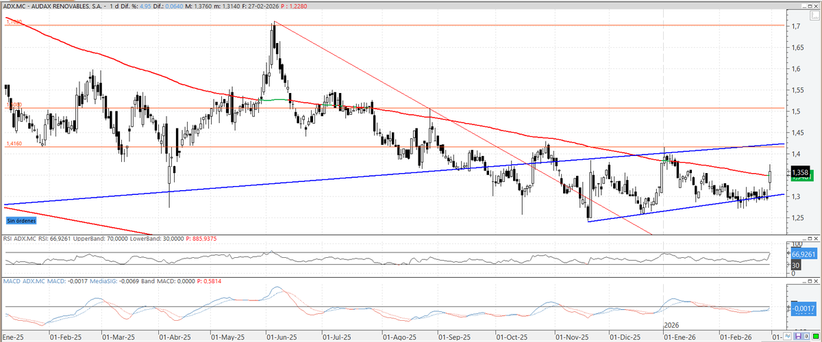 aserrinaserran7's tweet image. #Audax en mensual se observa un 5º mes apoyando en M200 ligeramente alcista, pienso n consolidación acumulativa para iniciar subidas que la lleven a cumplir objetivo, vigente, del HCHi. En diario deja bonita vela envolvente alcista, pero mientras no supere los 1,42€ nada. Suerte