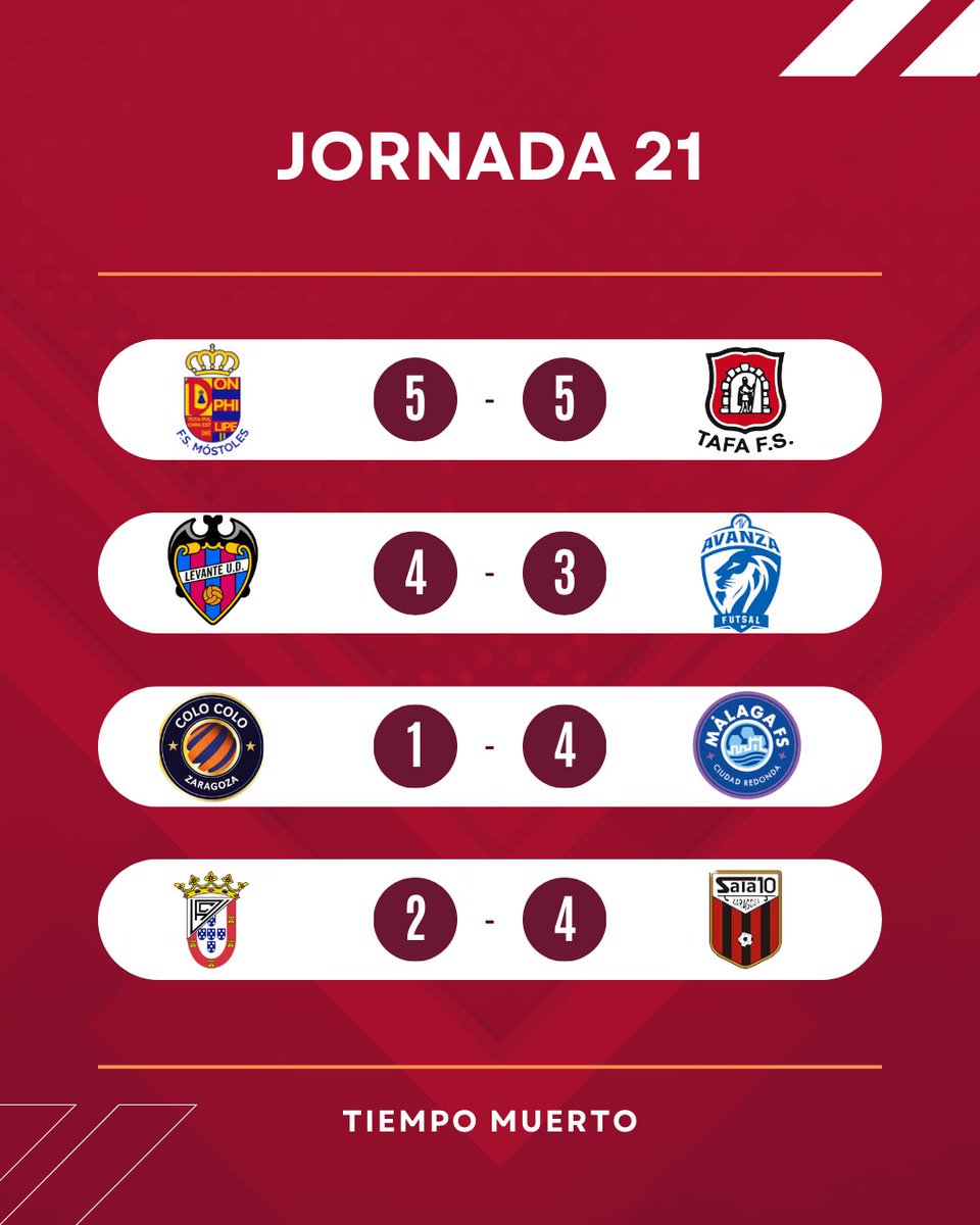 GameOfFutsal's tweet photo. 🏁 RESULTADOS J21 🏁
🔸Reparto de puntos y goles en Ibiza.
🔸Festín de Leganés en BCN.
🔸Sufrido +3 de Pinatar.
🔸Victoria importantísima de Sala5.
🔸Tafa frena a Móstoles.
🔸Levante sigue de dulce.
🔸Málaga engancha un nuevo +6.
🔸Wanapix aún más líder.
#TiempoMuerto
#2Div https://t.co/sieznO7gvf