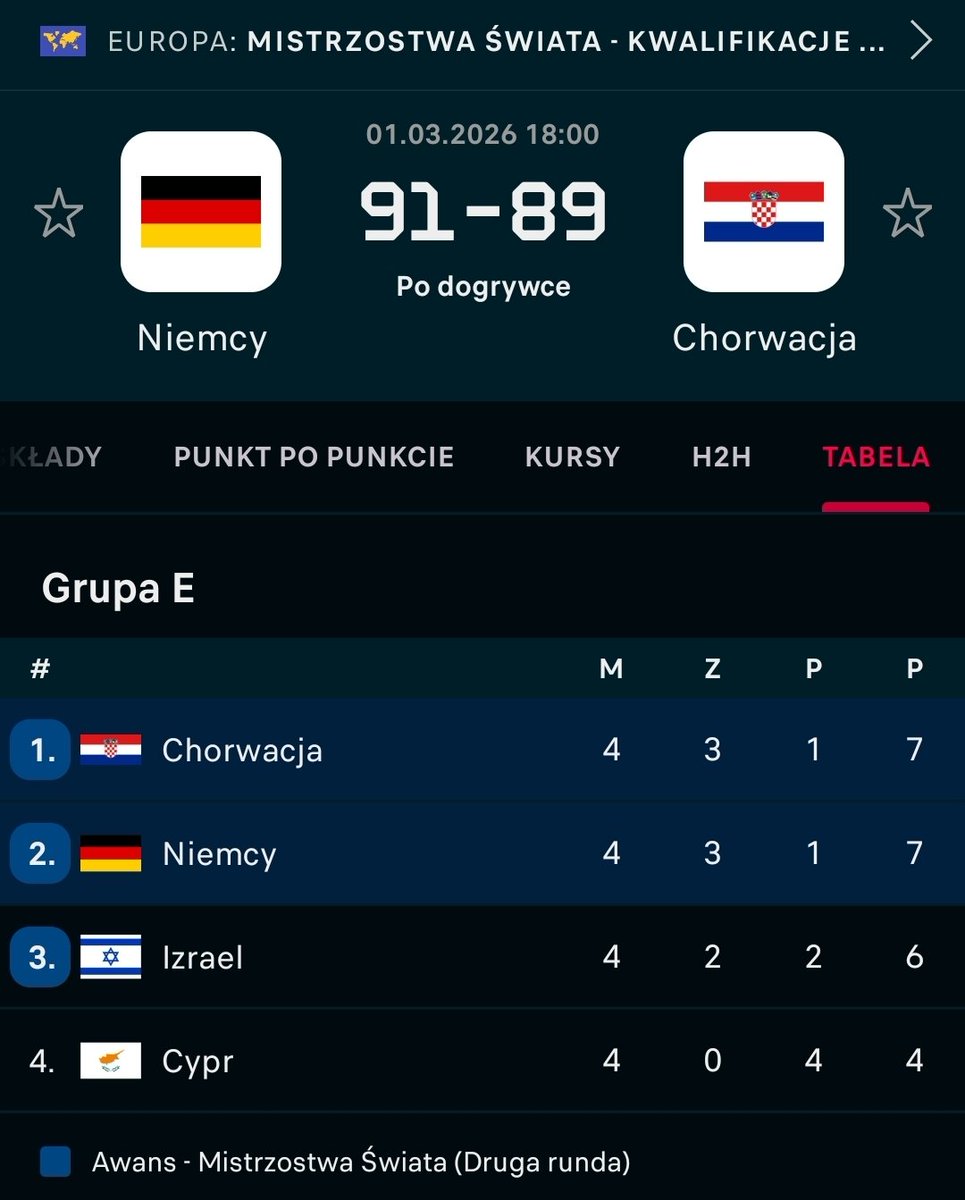 Zarówno Niemcy jak i Chorwaci grają jeszcze z Izraelem.
Powoli trzeba patrzeć w stronę grupy, z której będziemy mieli rywali w kolejnej fazie eliminacji.
<a href="/KoszKadra/">KoszKadra</a>