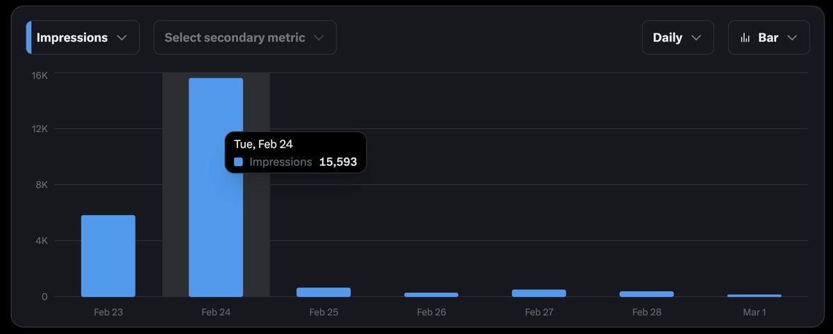 DAY 8/7: Making $2,281 in 7 Days

Final score: $14.

15K impressions on day 2. Then silence.
The product worked. People tried it. Nobody paid.

Built LandingVideo from scratch in 7 days.
1000+ users. 2 payments. $14 total.

The challenge failed. But I shipped a real product,