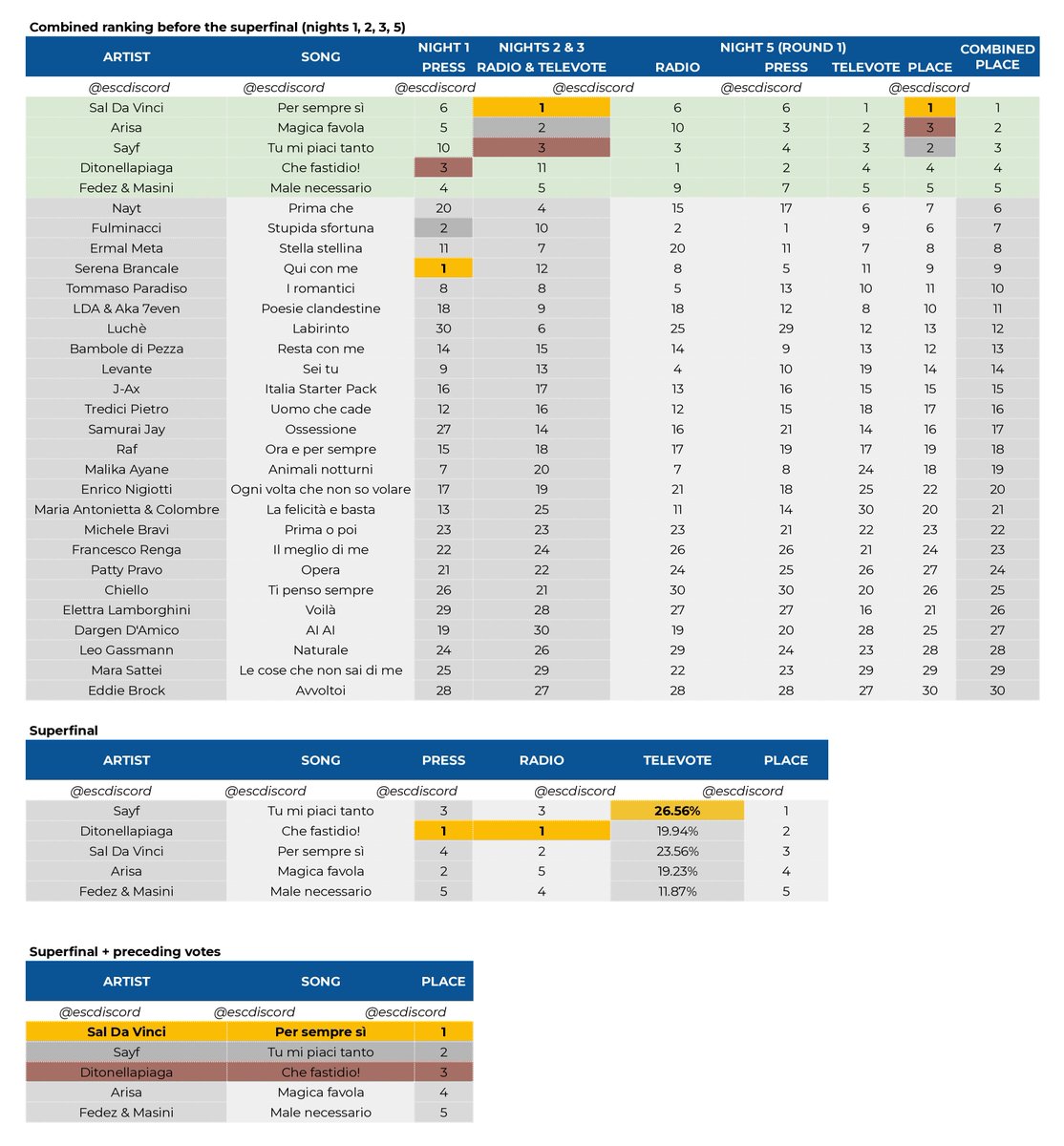 Con Sal Ranking 🇮🇹 Rai has released the detailed voting results for #Sanremo2026 ...