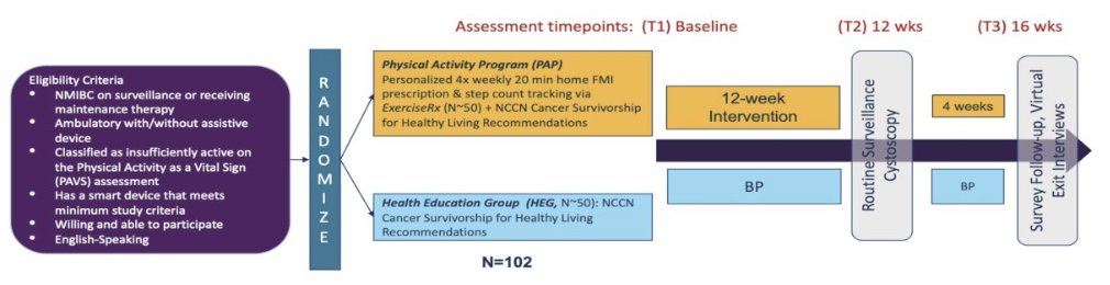 urotoday's tweet image. The #EMPOWER Trial: evaluating a home-based physical activity program with the ExerciseRx Digital Platform vs health education in people with #NMIBC. Presentation by @spsutkaMD @UW. #GU26 written coverage by @zklaassen_md @GACancerCenter &amp;gt; bit.ly/404SAQv @ASCO