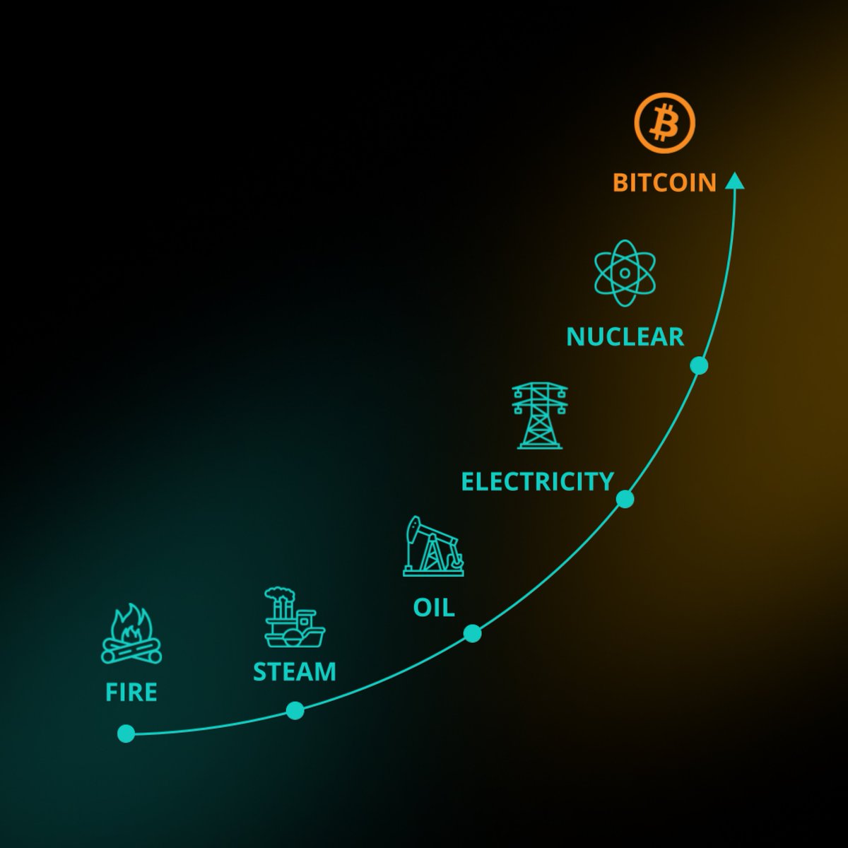 Every major leap in civilization is defined by how much energy we can harness. ⚡️

Fire gave us warmth. Steam gave us industry. Electricity gave us the modern world.

#Bitcoin is the next frontier: the digitization of energy itself. Turning power into immutable value. 🟠