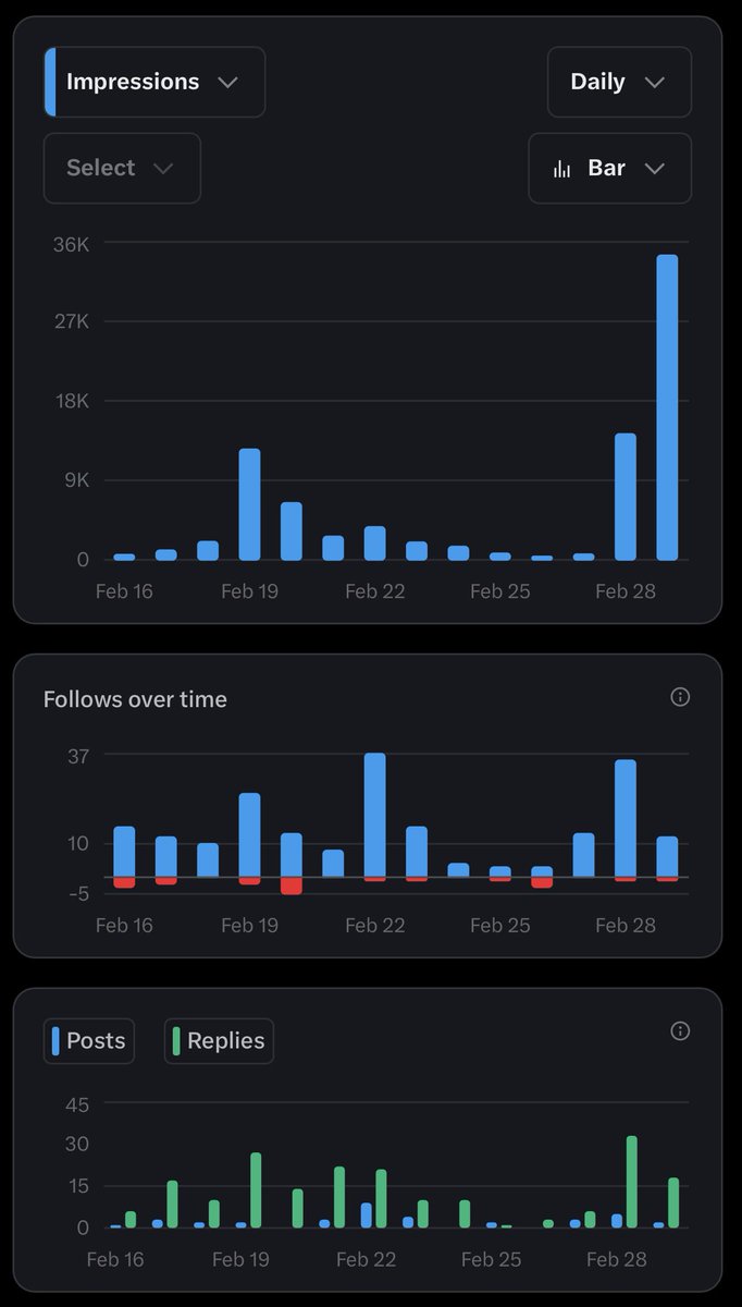 My X stats from the last 2 weeks:

🔹Replying pays off. That 35K impression spike? All from engaging.

🔹Join real conversations. Add value, not noise.

🔹Don’t be a bot. Nobody wants "Great post!" in their replies.

🔹The follows come naturally when you’re not faking it.
