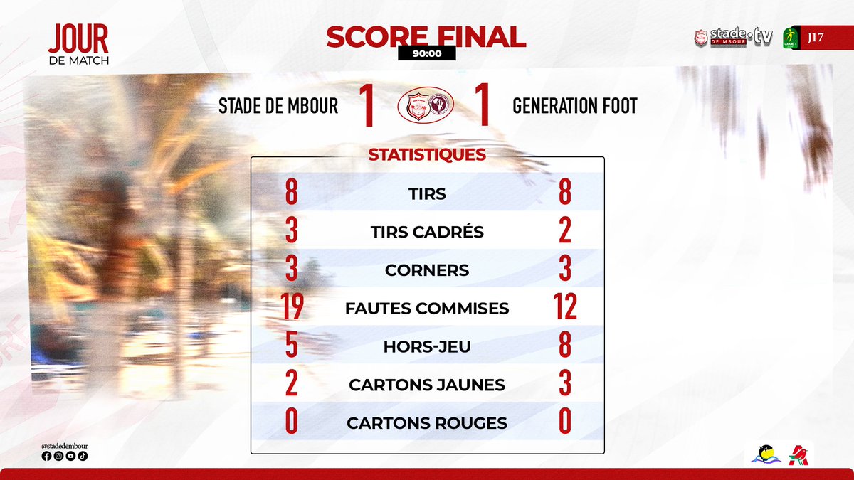 stadembour's tweet photo. โฑ๏ธ ๐ฅ ๐๐๐ก ๐๐จ ๐ง๐๐ ๐ฃ๐ฆ ๐ฅ โฑ๏ธ
Les Stadistes nโont rien lรขchรฉ ๐ช ๐ด โช
โฝ Score final : Stade de Mbour ๐ญ โ ๐ญ
Un match accrochรฉ, mais lโesprit reste fort ! ๐
๐ฅ ๐ฆ โ ๐จ๐ก๐๐ฅ ๐ฃ๐ข๐จ๐ฅ ๐ฉ๐๐๐ก๐๐ฅ๐
#Stadistes #EspritDeEquipe #TousEnsemble #AllezStade https://t.co/4tg2KFxw3i