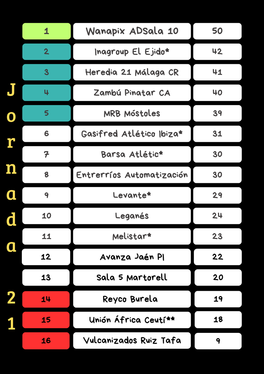 GameOfFutsal's tweet photo. 🗒️ CLASIFICACIÓN J21 🗒️
🏆 Wanapix ADSala10.
🥳 Inagroup El Ejido, Heredia 21 Málaga Ciudad Redonda, Zambú Pinatar Cerramientos Abatibles y MRB Móstoles.
🥵 Reyco Burela, Unión África Ceutí y Vulcanizados Ruiz Tafa.
#TiempoMuerto
#2Div https://t.co/kAfga89GPD