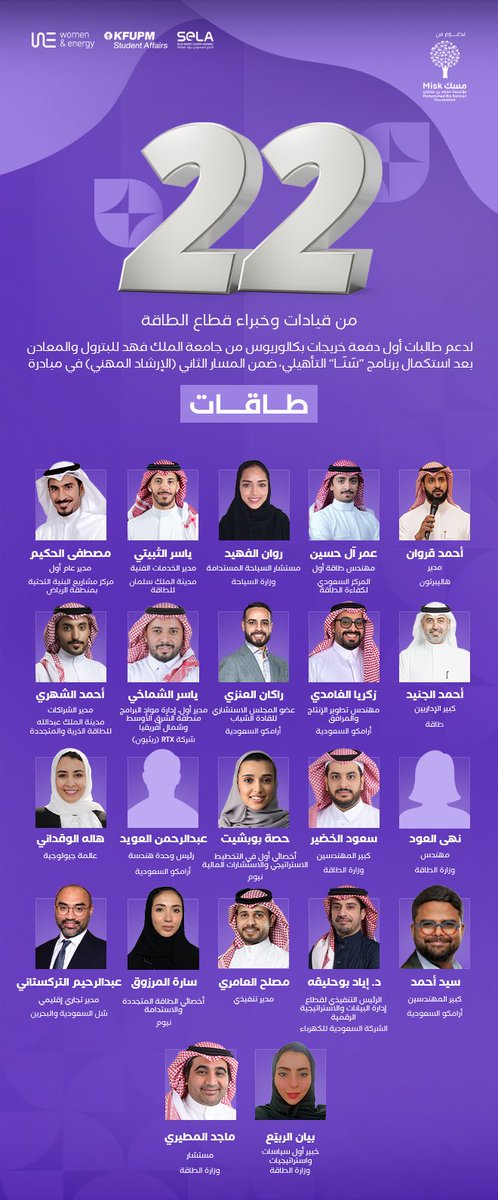 WEnergy_sa's tweet photo. نفتخر بانضمام 22 من نخبة القادة والخبراء إلى مبادرة #طاقات 2026 في مرحلة التوجيه والإرشاد، حيث تطوّعوا بخبراتهم و وقتهم لدعم خريجات يقفن على أعتاب مسار مهني واعد في قطاع الطاقة.

هذا الالتزام يعكس إيمانًا حقيقيًا ببناء جاهزية مهنية لجيل المستقبل.
#TAQAT2026 https://t.co/Eq2JovIoql