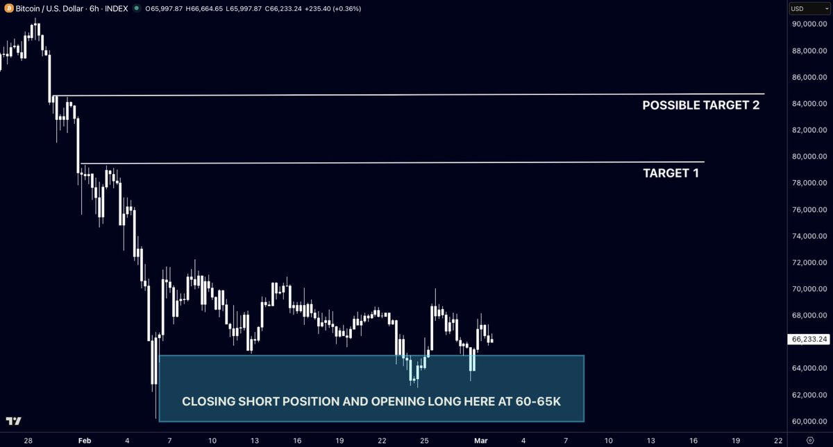 mrofwallstreet's tweet photo. #Bitcoin: Nothing changed with the new war

I do NOT believe cycle bottom is in at 60k

The cycle bottom will be this year around 45k

But before that Bitcoin will pump to 80-85k

Market is bullish short term, bearish mid term

This is everything you need to know for now https://t.co/AQAd64A2sR