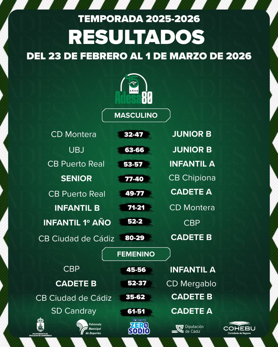 adesa80balonces's tweet photo. Resultados de nuestros equipos esta semana
#sentimientoverdiblanco
@COHEBUSeguros
@AguasFontarel https://t.co/WZM5DzYMud