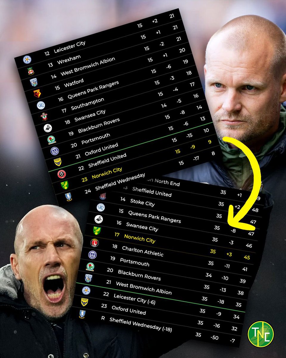 🗓️ 8th November 2025: Norwich City suffer 8 defeats in an 11-game winless run. 📉

“Changing me doesn’t change a huge amount.” - Liam Manning 🥴

🗓️ 28th February 2026: Norwich City pick up more points than any other Championship team this year. 📈

The Big Phil effect. 🇧🇪

#NCFC