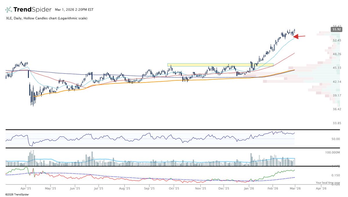 $XLE energy has been one of the best sectors of late.  With all that's going on, we are going to see some movement from this group next week. If we get that move up, one of my first moves is going to be to raise my stop around where the arrow is.  Raising stops is something I've