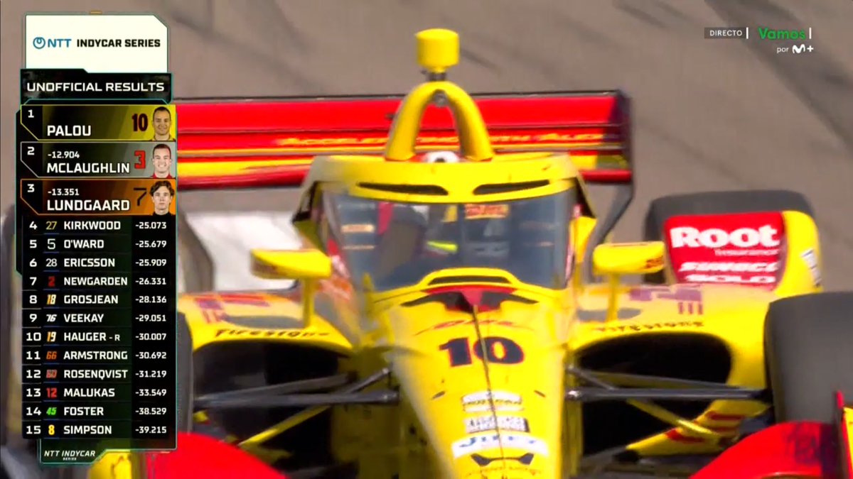 🏆 ¡<a href="/AlexPalou/">Alex Palou Montalbo</a> comienza la temporada en St. Petersburg donde lo dejó!

ARRASA en la primera cita. Comienza el campeonato LÍDER. Vigésima victoria para el español 🇪🇸 en <a href="/IndyCar/">NTT INDYCAR SERIES</a> 💪🏼💪🏼