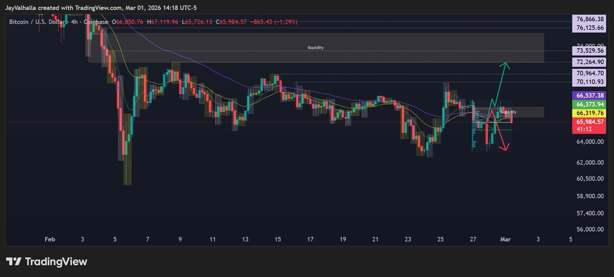 Update on $BTC 📊

After the #USA #Israel #Iran conflict 🌍⚠️ #Bitcoin ₿ dropped from 65K ➡️ 63K 📉 then rebounded back to 68K 📈

That move filled the exact #liquidity box 🎯 I had marked days ago.

▪️Initial drop trapped sellers 🪤🐻
▪️Rebound to 68K trapped buyers 🪤🐂
▪️Full