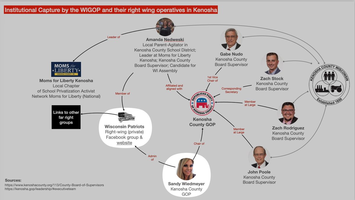 jnorcr's tweet image. Sandy Wiedmeyer running as a MAGA State Senator is a "natural extension" of the role she's played in far right politics in SE #Wisconsin. 
#Kenosha #Racine #StopMAGA 
(Network maps from the archives)