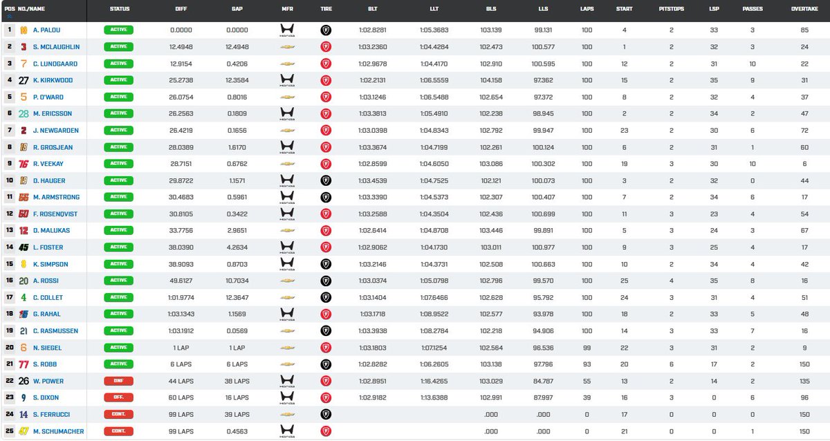 MotorspoClicks's tweet photo. 🇪🇸 THE FOUR-TIME CHAMPION ALEX PALOU DOMINATES IN ST. PETE AND WINS FOR THE 20TH TIME IN INDYCAR🚀

#Palou #Indycar #Ganassi https://t.co/SAqQPA6wT6