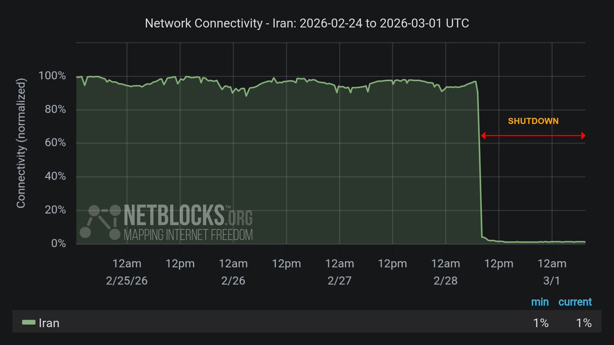 netblocks's tweet photo. ⚠️ Update: #Iran has now been cut off from the world for 36 hours with metrics showing connectivity at 1% of ordinary levels.

The internet blackout imposed on Saturday morning continues to limit Iranians' access to information as the war with the US and Israel widens regionally. https://t.co/BhN7dDdExi