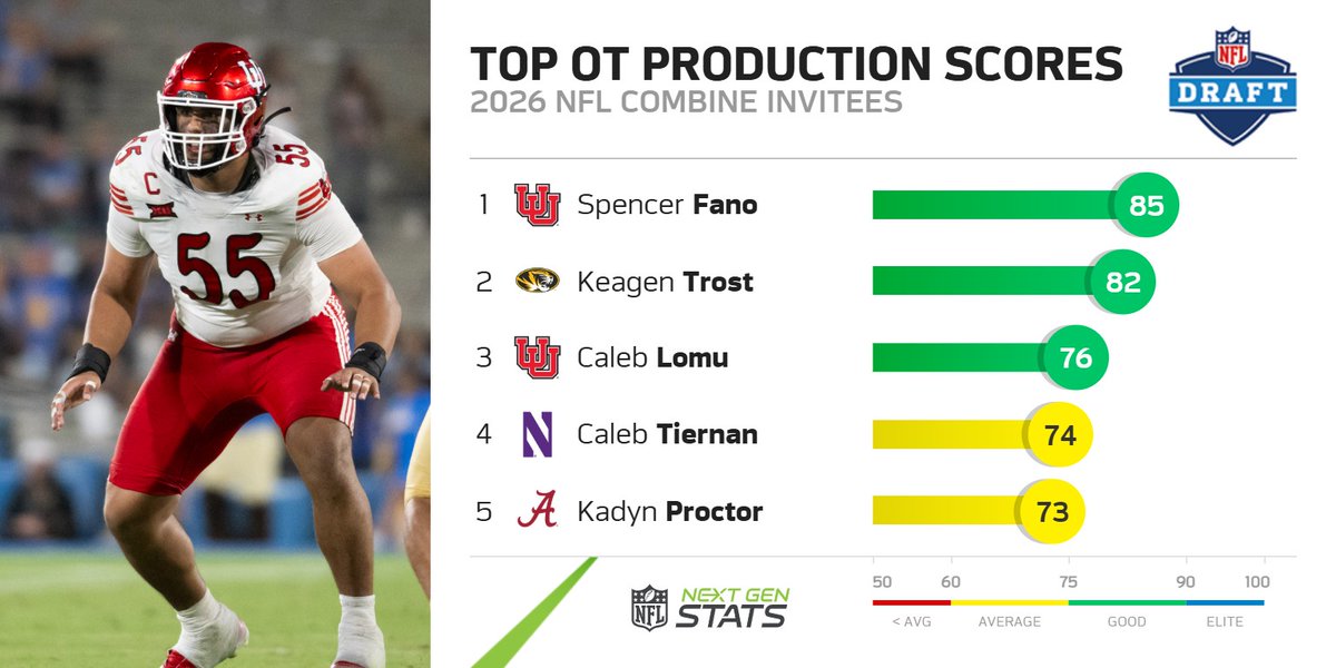 NextGenStats's tweet photo. Utah has two of the three tackles with the highest NGS production scores among the 2026 draft class, with Spencer Fano (85) leading the way.

@Utah_Football | #NFLCombine https://t.co/xoBwwnrZ3v