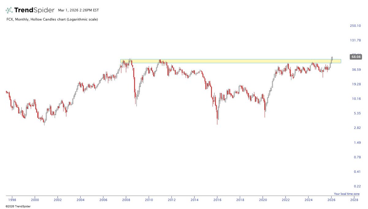 $FCX was looking at the daily chart.  Huge RS name and look like the strength may continue.  Then I zoomed to monthly.  Nice