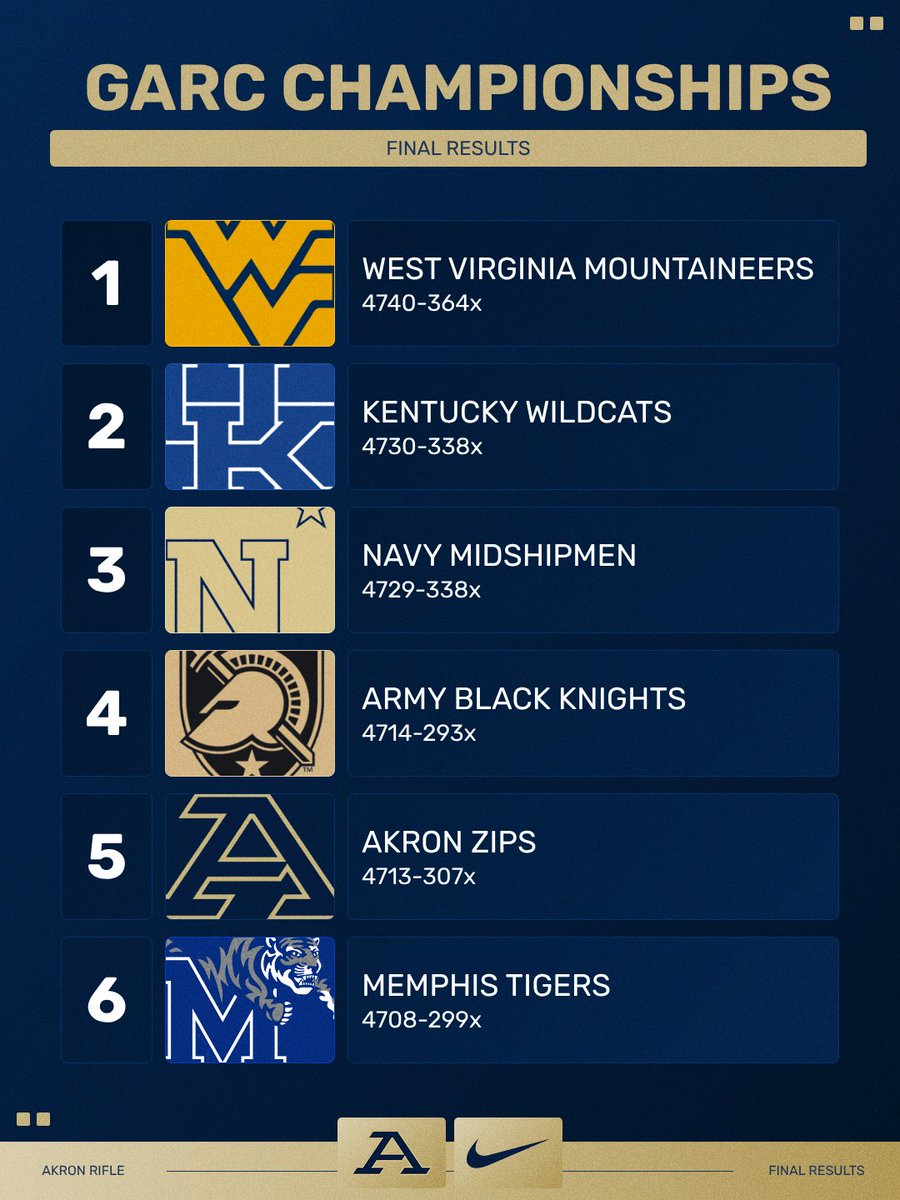 Akron Zips Rifle tweet media