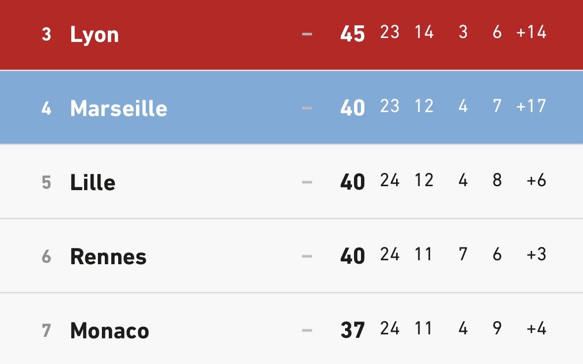 #OMOL Bien malins ceux qui aujourd’hui à 20:45 peuvent jurer qui de ces cinq équipes montera sur la troisième marche du podium de L1. 🤔