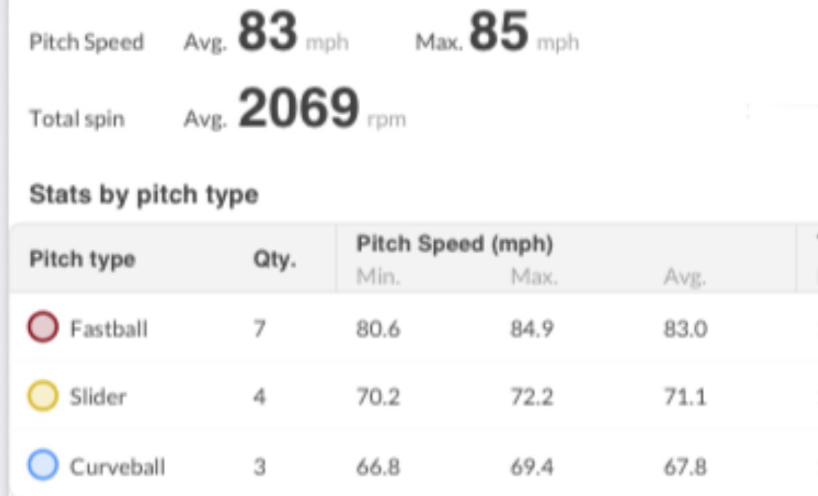 IStoelinga22's tweet photo. Went to two showcases before the season to get updated numbers. Thanks to @PrepBaseballIL at their preseason all state event and @teams_elite at their scout ID event. Feels great to see hard work paying off!
Numbers:
98 ev
76.8 max bat speed
6.74 60
88 OF
85 off mound https://t.co/WjjeZTFs26