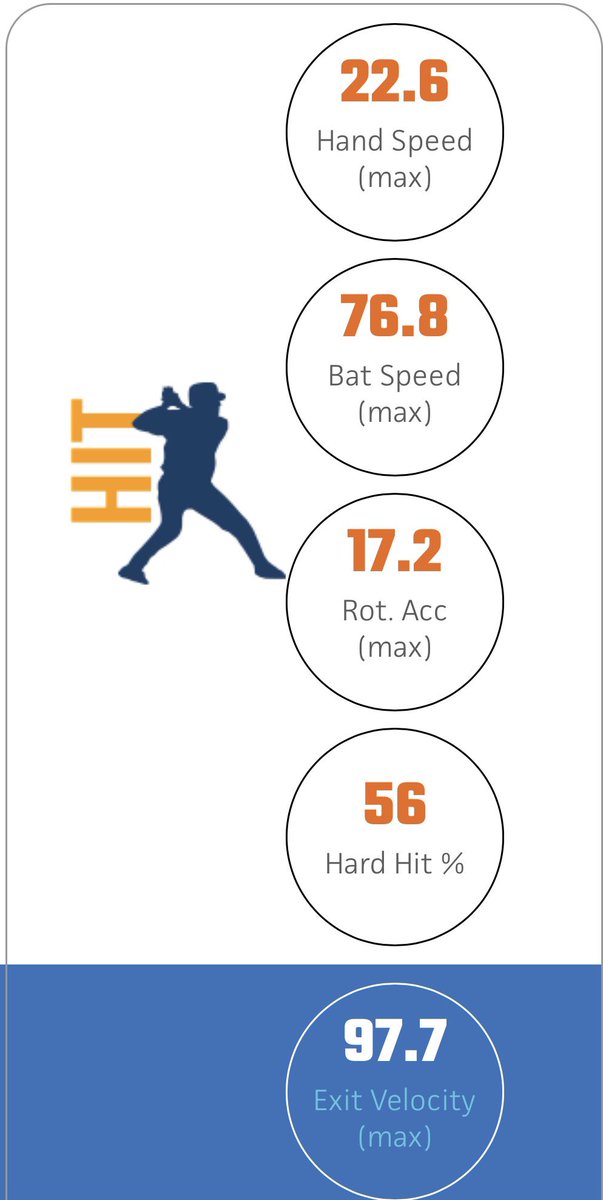 IStoelinga22's tweet photo. Went to two showcases before the season to get updated numbers. Thanks to @PrepBaseballIL at their preseason all state event and @teams_elite at their scout ID event. Feels great to see hard work paying off!
Numbers:
98 ev
76.8 max bat speed
6.74 60
88 OF
85 off mound https://t.co/WjjeZTFs26
