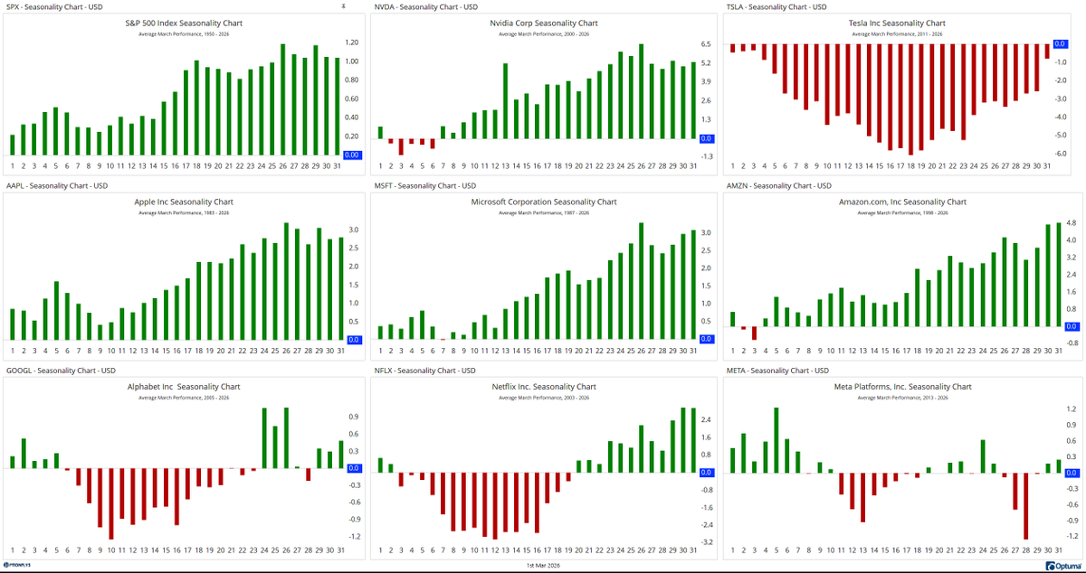 optionflys's tweet photo. Just updated everything to March.

Seasonality is very clear.

$SPX historically firms up mid-to-late March.
The strongest stretch is usually after the 15th.

$NVDA tends to turn higher mid-month and expand into the 20–26 window.

$MSFT and $AAPL show steady accumulation patterns through the back half.

$AMZN improves after early noise.

Now here’s the interesting part.

$TSLA is weak almost the entire month historically.
Deepest negative stretch is March 10–20.

Seasonality + weak relative = caution.

$NFLX also weak early.
$GOOGL soft first half.

So, if geopolitical fear persists → gold stays bid, growth chops.

If fear fades → second half of March historically favors expansion in growth.

First half = shakeout.
Second half = expansion window.

Rotation first.
Signal second.

Let’s see which side March chooses.

$SPY $QQQ @Optuma