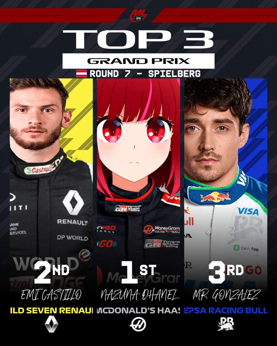 🏁 𝐄𝐥 𝐏𝐎𝐃𝐈𝐎 𝐝𝐞 𝐥𝐚 𝐂𝐚𝐫𝐫𝐞𝐫𝐚 𝐝𝐞 𝐡𝐨𝐲:

🥇 <a href="/DDhanel/">Dhxnel</a> - McDonald's Haas F1 Team
🥈<a href="/Emi_Castillo00/">Emi❤️🤍</a> - Mild Seven Renault F1 Team 
🥉 <a href="/alexgonzzalezz_/">González</a> - Cepsa Racing Bulls

#GPAustriaML 🇦🇹  #MLT5  #F1