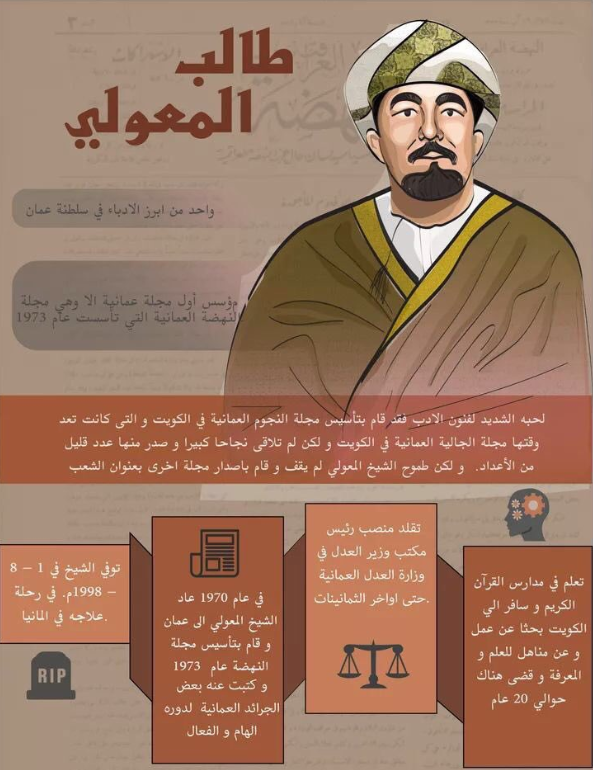 رائد الصحافة العُمانية طالب المعولي

🔸صاحب ومؤسس مجلة النهضة العُمانية، وهي أول مجلة صدرت في #سلطنة_عمان عام 1973.

🔸أديب وكاتب له إسهامات أدبية وشعرية متنوعة، واهتم بقضايا المناهج وتعليم الأطفال، حيث صدرت له مؤلفات في هذا الجانب.