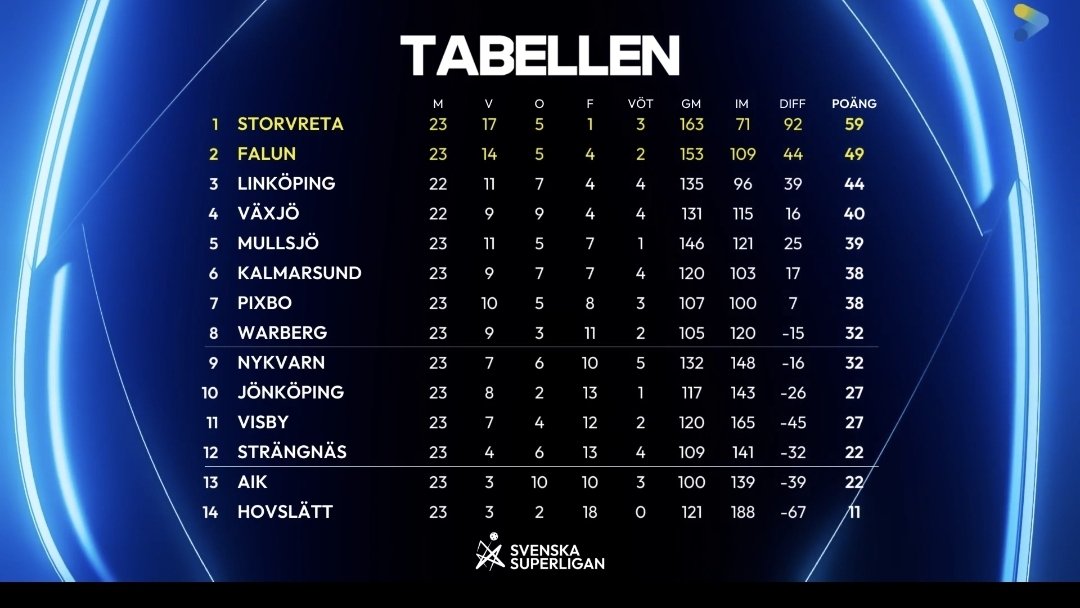 Grattis <a href="/StorvretaIBK/">StorvretaIBK</a> till seriesegern för tredje säsongen irad.... #ssl #innebandy