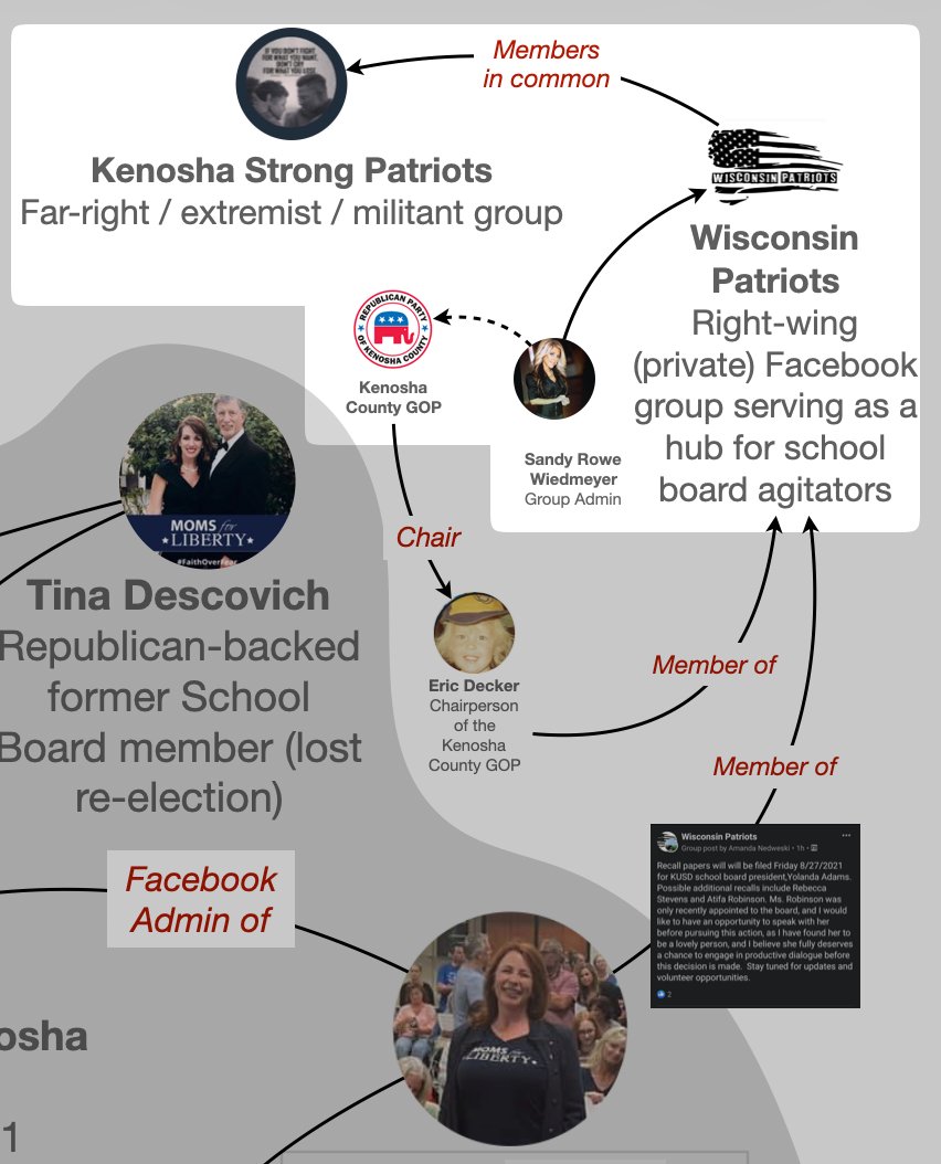 jnorcr's tweet image. Sandy Wiedmeyer running as a MAGA State Senator is a "natural extension" of the role she's played in far right politics in SE #Wisconsin. 
#Kenosha #Racine #StopMAGA 
(Network maps from the archives)