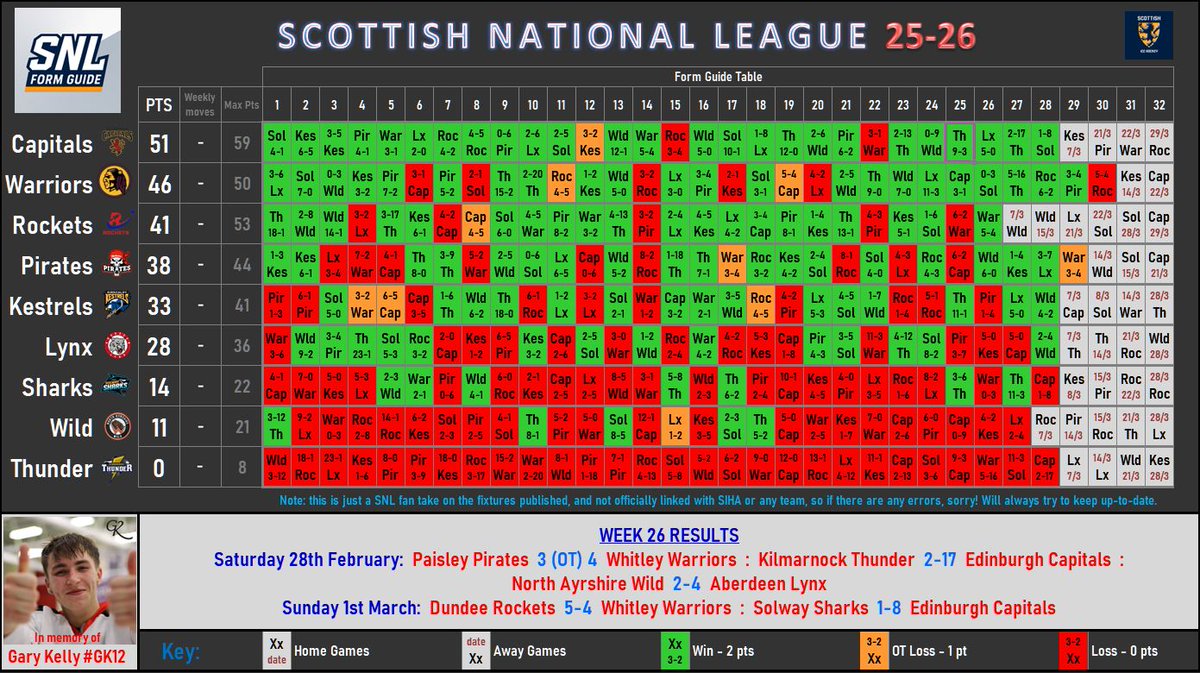Steve_Edmonds24's tweet photo. SNL League Form Guide Table- WEEK 26. #toomuchsparetime #TheSNL #SNLHockey #ScottishIceHockey
@Aberdeen_Lynx
@KKestrels
@PaisleyPirates
@edcapitals
@SnlThunder
@AyrshireWild
@DundeeRockets
@solwaysharkssnl
@WhitleyWarriors https://t.co/dxnfAyML6G