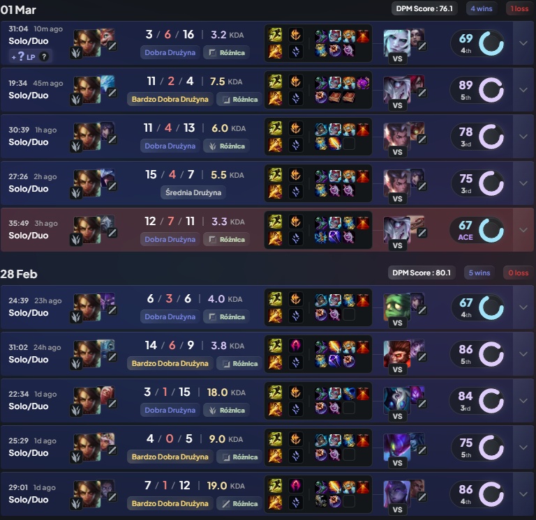 CandroNidalee's tweet photo. 9W/1L 
Gdyby nie ta jedna gierka... już by było D3 😭
#SoloQ #Nidalee https://t.co/ytoYqBwYol