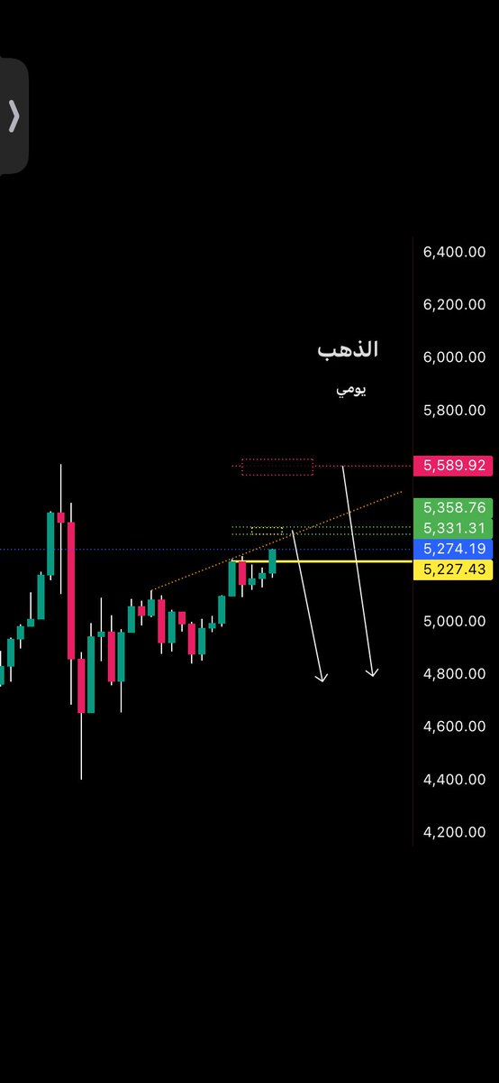 BTCsnake2030's tweet photo. $Gld

والله اعلى واعلم 

تصور فني للذهب وصندوقه Gld

مرفق عقد بوت زيرو هيرو مقترح ع ال Gld يتم تنفيذه مع ملامسة السعر ل 500 تقريباً 
ومن اراد الوقف فالوقف تجاوز ال 500 تجاوز صريح https://t.co/qewyo4lJcm
