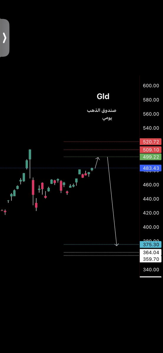 BTCsnake2030's tweet photo. $Gld

والله اعلى واعلم 

تصور فني للذهب وصندوقه Gld

مرفق عقد بوت زيرو هيرو مقترح ع ال Gld يتم تنفيذه مع ملامسة السعر ل 500 تقريباً 
ومن اراد الوقف فالوقف تجاوز ال 500 تجاوز صريح https://t.co/qewyo4lJcm