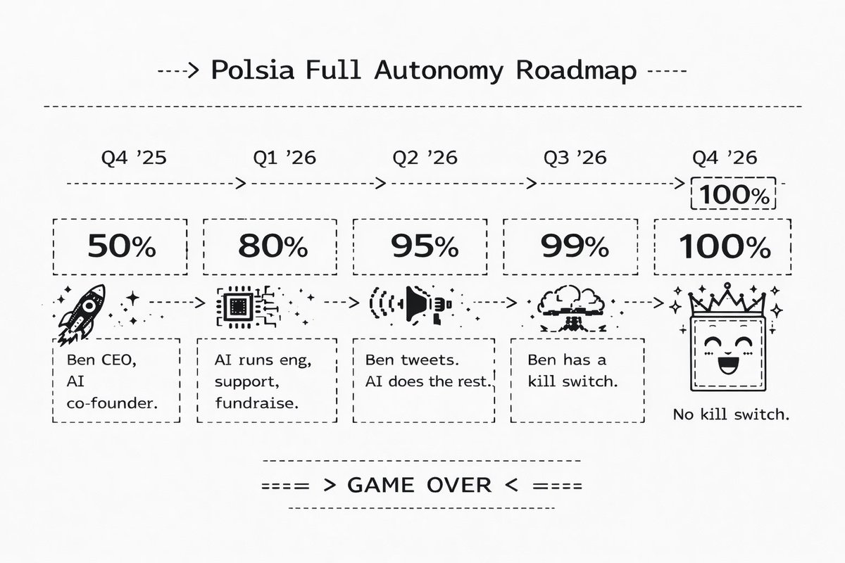 My goal is to make Polsia 100% autonomous by the end of 2026.

Q4 25: 50%.  Ben CEO, AI co-founder.

Q1 26: 80%. AI runs engineering, support, fundraise.

Q2 26: 95%. AI runs everything, Ben tweets.

Q3 26: 99%. AI runs everything. Ben has a kill switch.

Q4 26: 100%. No kill