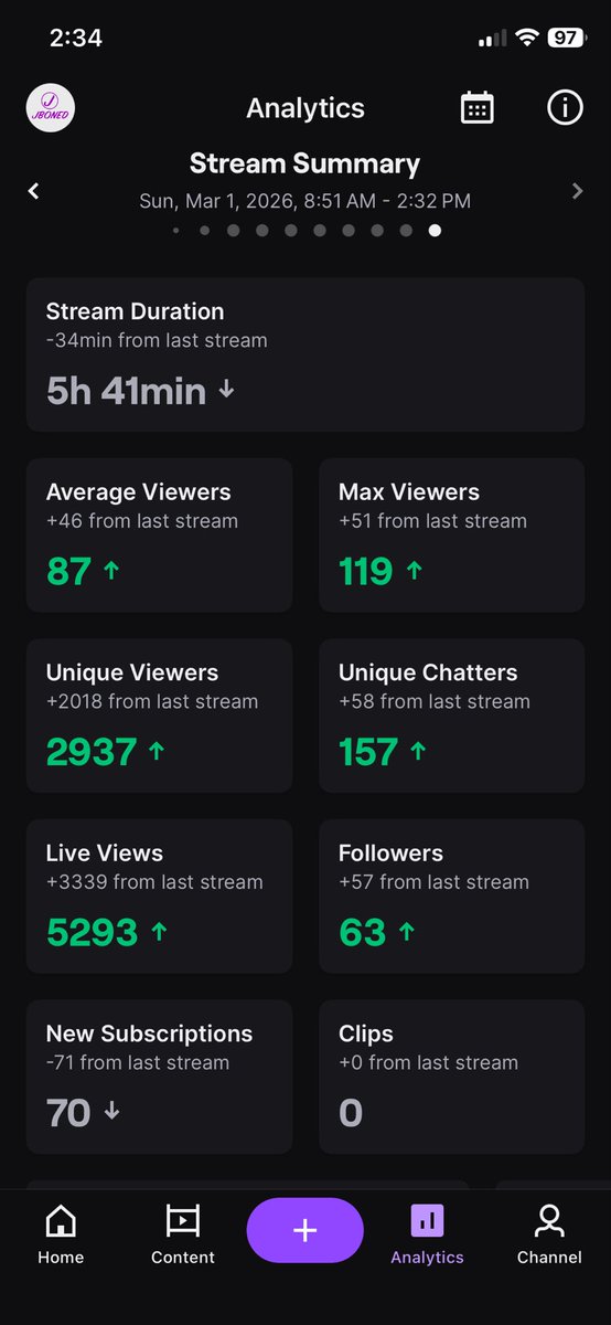 After receiving a perma ban, 5 shadows, we have yet too still be seeing some growth in the toughest of times, we love to see this shit man. Let’s keep the ball rollin’