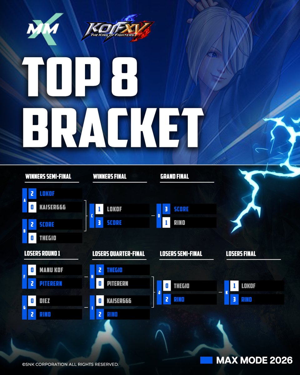 snk_esports_hub's tweet photo. The Top 8 bracket is DONE!
THE KING OF FIGHTERSย XV is on fire at #MAXMODE. Which has been your favourite match up, so far?
#KOFXV https://t.co/7DdLrb9tjL