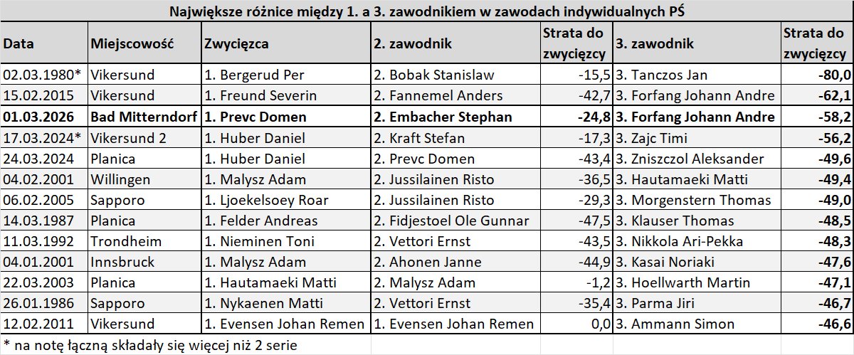 Tomek1Golik's tweet image. 🇸🇮Domen #Prevc na #Kulm pokonał dziś trzeciego 🇳🇴#Forfang-a aż o 58,2 pkt.❗️

To 2. największa różnica w historii między 1. a 3. miejscem w 2-seryjnych zawodach PŚ. Większa była tylko w 2015 w Vikersund, gdzie 3. również był Forfang.

#SJstats #skijumpingfamily #skijumping