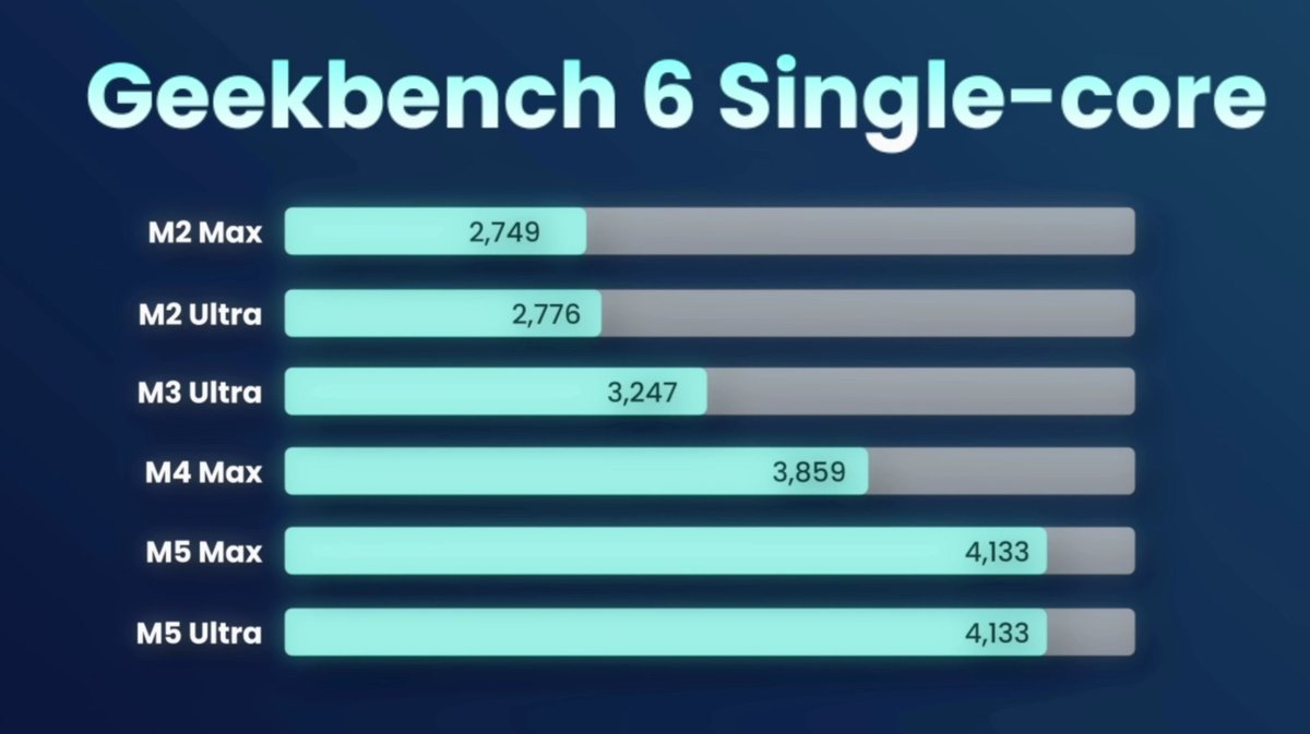 The M5 Ultra Mac Studio Benchmark Proves Silicon’s Relentless Climb
