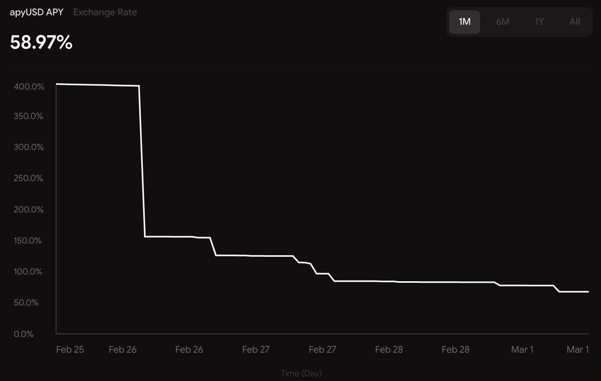 Onchain digital credit is yielding ~59% APY.

What're you waiting for?
app.apyx.fi