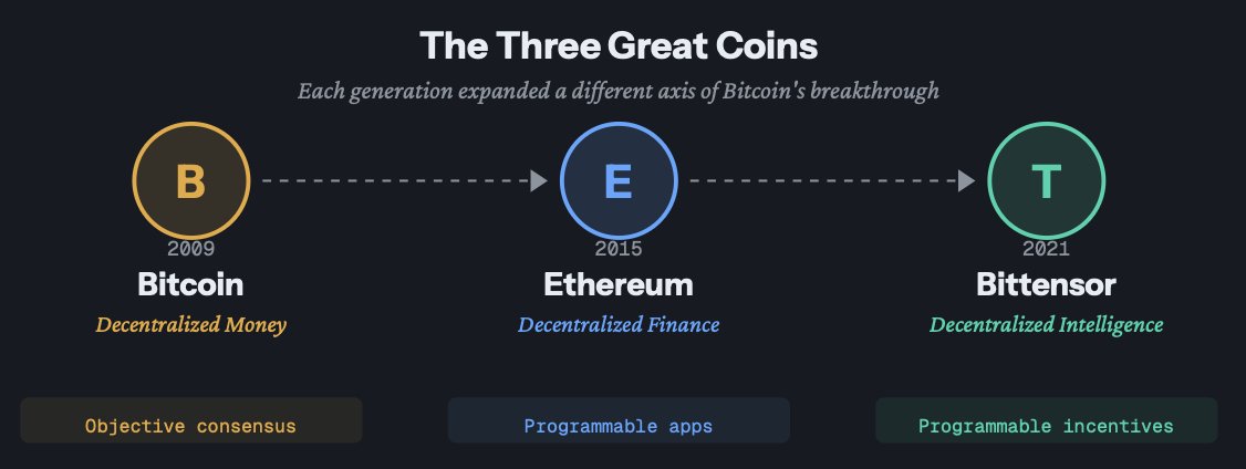 Bittensor $TAO is the 'Third Great Coin' alongside Bitcoin and Ethereum.