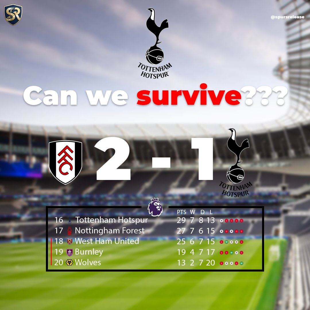 SpursRelease's tweet photo. 🚨FULHAM 2-1 SPURS 🚨

With us losing 2-1 to Fulham, we drop yet another 3 points... With West Ham, Forest and Burnley all losing, minimal movement in the bottom half has occurred!

At our current rate, can we survive???

#tottenham #coys #ttid #premi̇erleague #spurs #totful https://t.co/0Wb7wefuOB