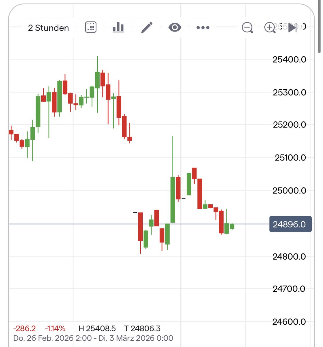 tradingkunst's tweet photo. So, $DAX Futures likely open at around 24.900
 Asia session gonna be interesting https://t.co/2GuKZLvpze