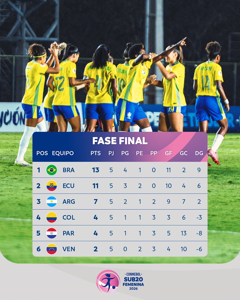 Sudamericano Sub20: Argentina mundialista
La Selección Nacional goleó a Colombia, 3-0, y clasificó a su quinto Mundial de la categoría. Brasil, undécima vez campeón. Kishi Nuñez la goleadora del certamen.
diariolafutbolista.com/sudamericano-s…