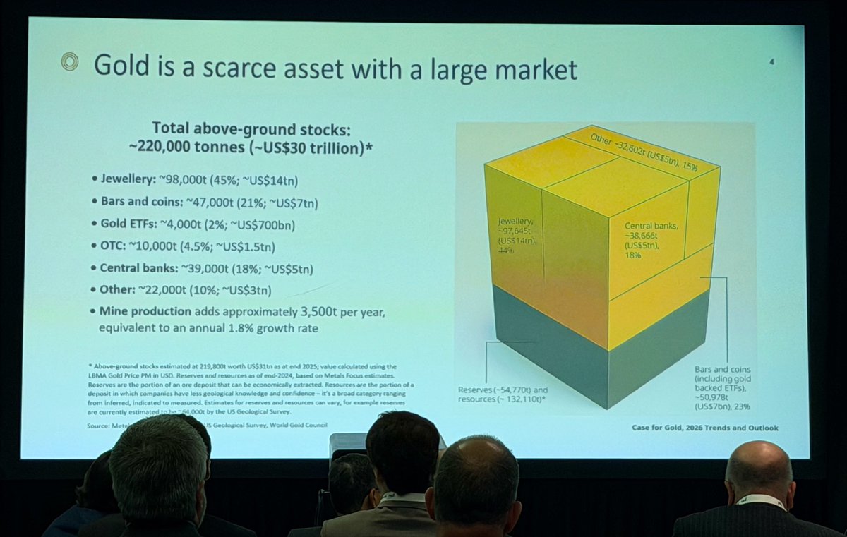 INN_Resource's tweet photo. .@JCavatoni_WGC of @GOLDCOUNCIL takes the stage at #PDAC2026 as part of a debate with @SilverInstitute's Michael DiRienzo, showcasing #gold's scarcity and high demand. #INNatPDAC https://t.co/46o2yvQuv3