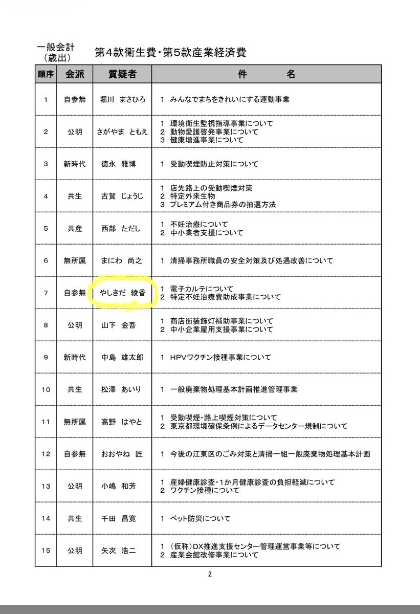 本日（３月２日）は予算委員会３日目。

今日は民生費から。質問に立ちます！
（写真は前回の総務費の様子）

インターネット中継も行われております。
お時間ある方はぜひ^_^
koto-city.gijiroku.com/index_s.asp

頑張ります！
#江東区 #予算 #議会 #質問 #保育園